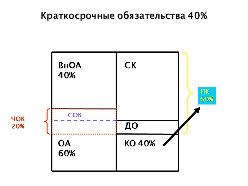 Краткосрочные обязательства 40% СОК ЧОК 20% ВнОА  40% ОА 60% КО 40% ДО